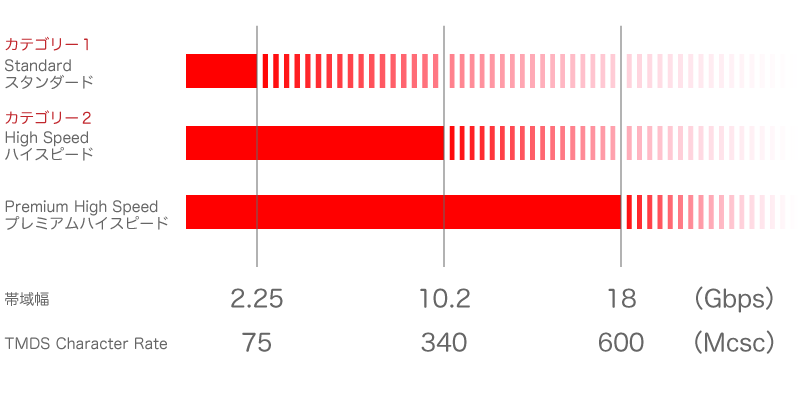 Bandwidth difference by HDMI categories