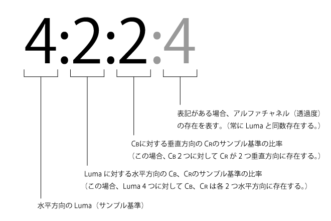 Chroma Subsampling Notation