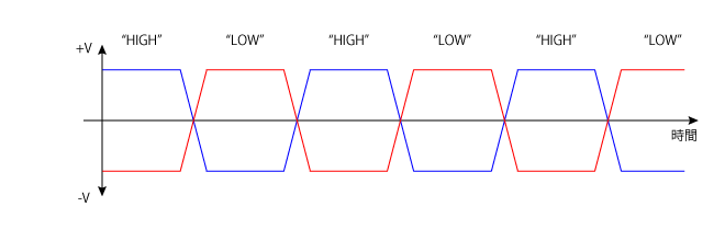 Differential Signal +ve & -ve