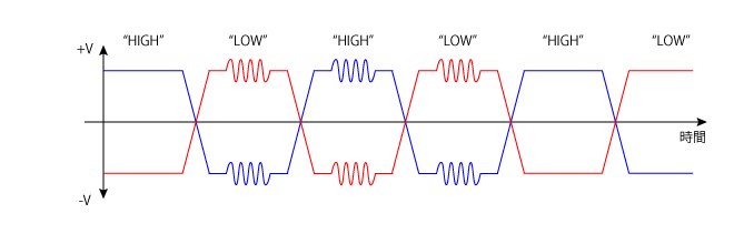 Differential Signal +ve & -ve