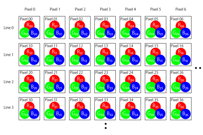 Pixel representation of RGB 4:4:4 (24bit)