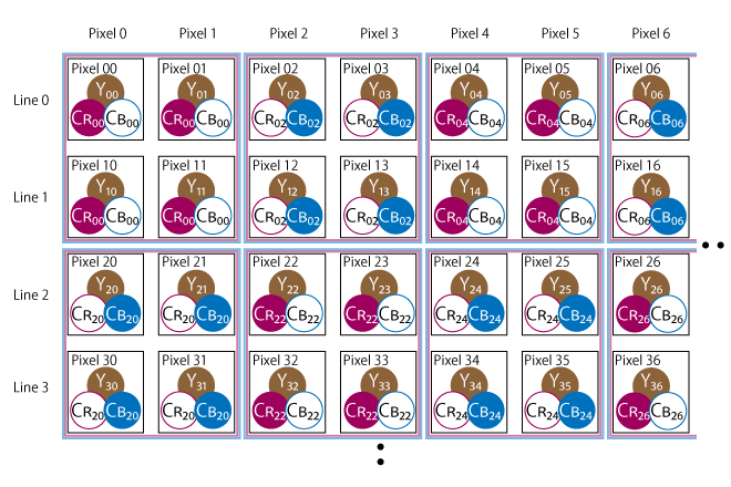 Pixel representation of YCbCr 4:2:0 (24bit)