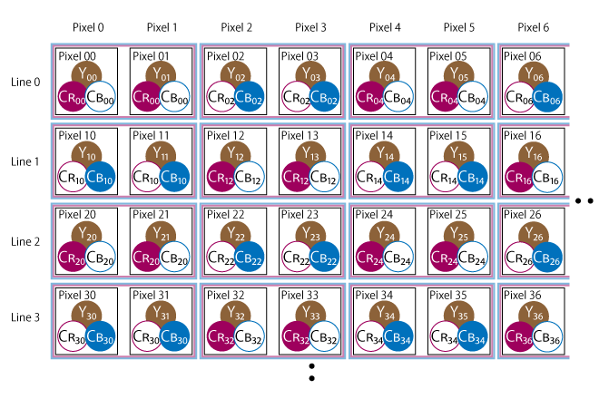 Pixel representation of YCbCr 4:2:2 (24bit)