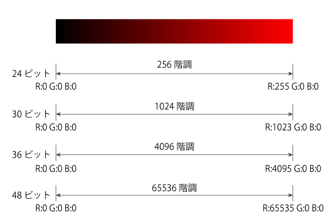 Representation of difference of Bit-Rate in RGB Red