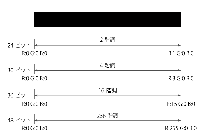 Representation of difference of Bit-Rate in RGB 24bit R:1 G:0 B:0