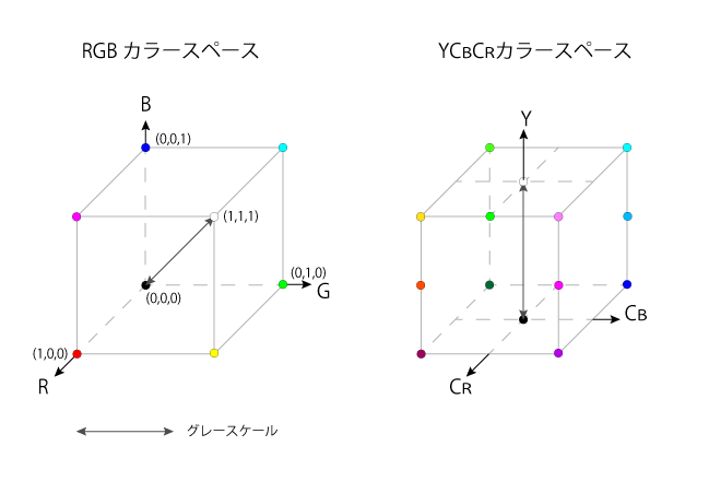 Comparison image of RGB vs YCbCr