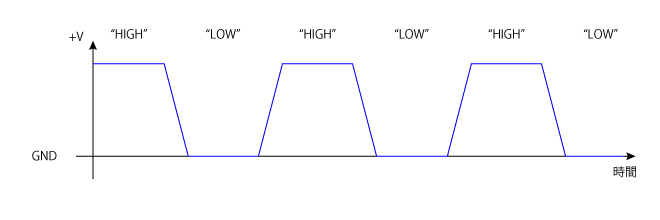 Single End Modulation @ time scale