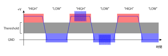 Single End Modulation noise