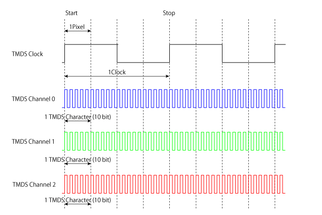 tmds clock @ HDMI 2.0 mode