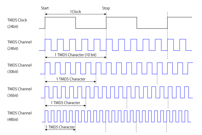 Difference of TMDS Ch Rate upon Pixel Bit Rate