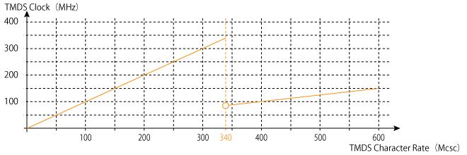 TMDS Character Rate vs TMDS Clock