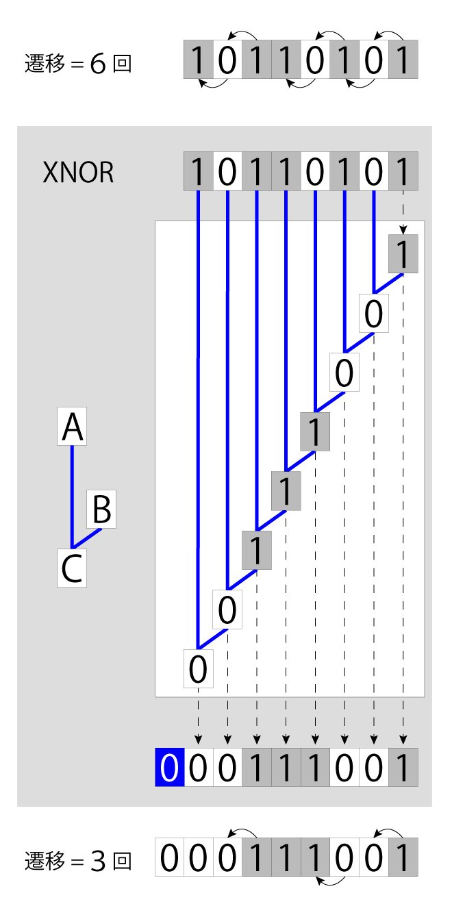 XNOR encode