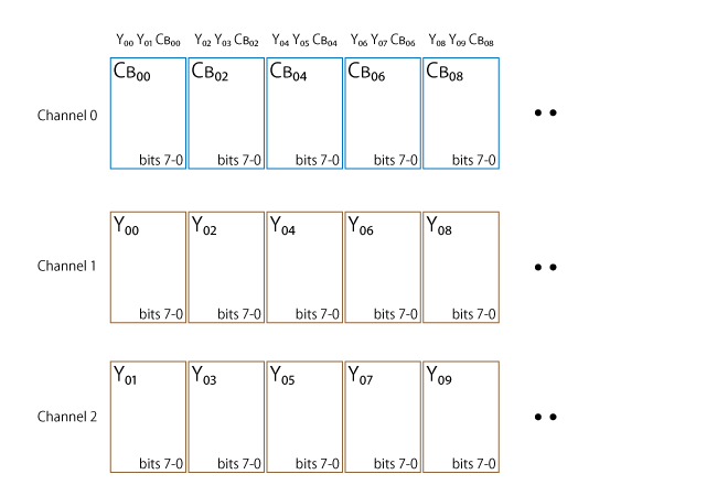 Pixel packing of YCbCr 4:2:0 (24bit) Line 0