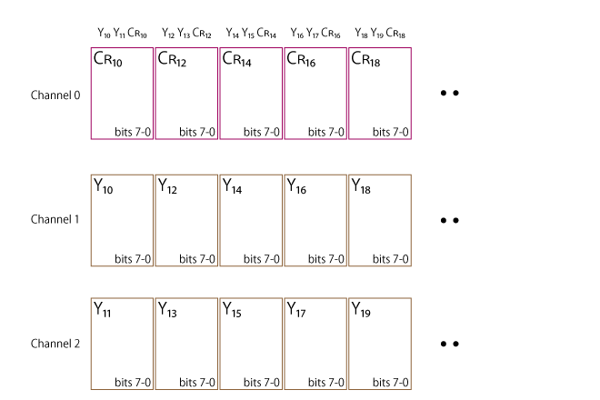 Pixel packing of YCbCr 4:2:0 (24bit) Line 1