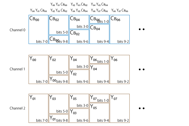 Pixel packing of YCbCr 4:2:0 (30bit) Line 0