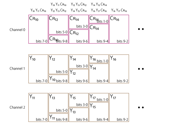 Pixel packing of YCbCr 4:2:0 (30bit) Line 1