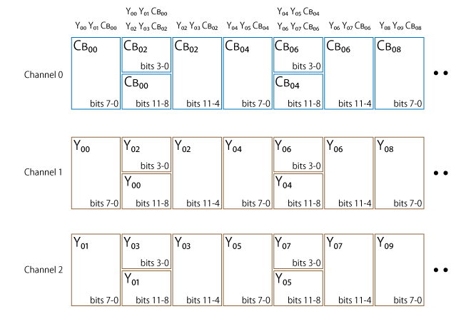 Pixel packing of YCbCr 4:2:0 (36bit) Line 0