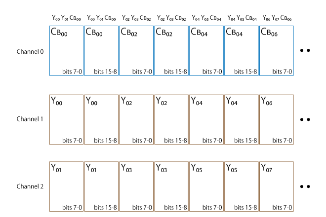 Pixel packing of YCbCr 4:2:0 (48bit) Line 0