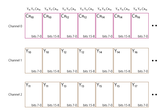 Pixel packing of YCbCr 4:2:0 (48bit) Line 1