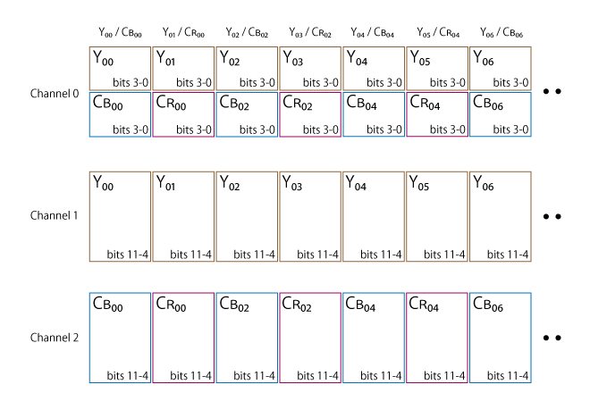 Pixel packing of YCbCr 4:2:2 (24/30/36bit)