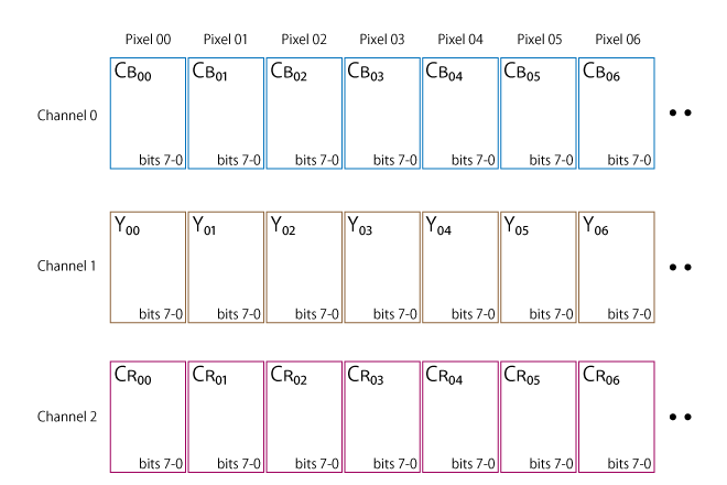Pixel packing of YCbCr 4:4:4 (24bit)